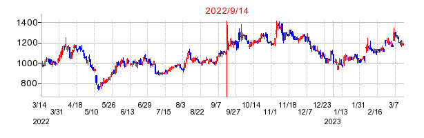 2022年9月14日 15:30前後のの株価チャート